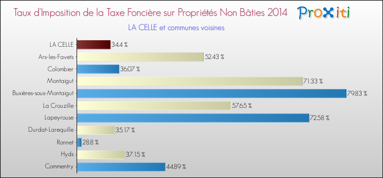 Taux d'imposition de la taxe foncière sur les immeubles et terrains non batis 2014 pour LA CELLE et les communes proches Comparaison des taux d'imposition de la taxe foncière sur les immeubles et terrains non batis 2014 pour LA CELLE et les communes voisines