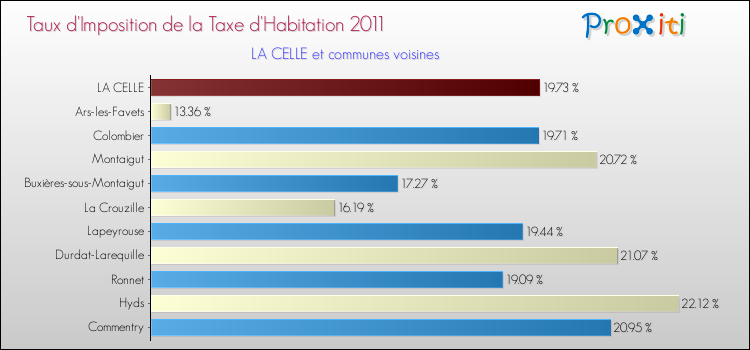 Taux d'imposition de la taxe d'habitation 2011 pour LA CELLE et les communes proches Comparaison des taux d'imposition de la taxe d'habitation 2011 pour LA CELLE et les communes voisines