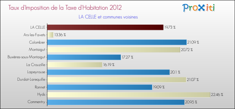 Taux d'imposition de la taxe d'habitation 2012 pour LA CELLE et les communes proches Comparaison des taux d'imposition de la taxe d'habitation 2012 pour LA CELLE et les communes voisines
