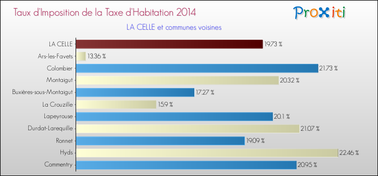 Taux d'imposition de la taxe d'habitation 2014 pour LA CELLE et les communes proches Comparaison des taux d'imposition de la taxe d'habitation 2014 pour LA CELLE et les communes voisines