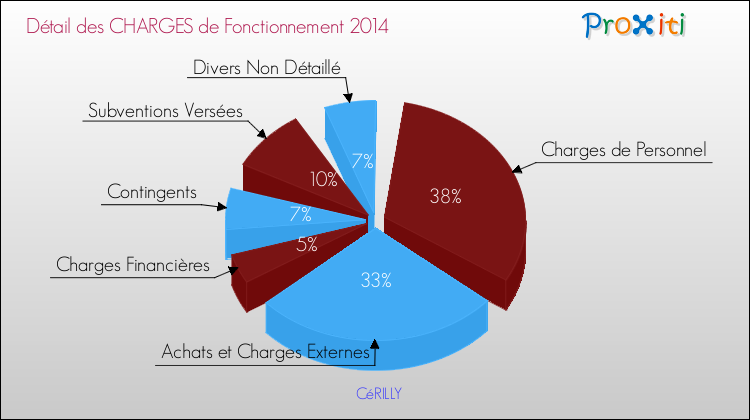 Décomposition des Charges de Fonctionnement 2014 de la commune de CéRILLY Charges de Fonctionnement 2014 pour la commune de CéRILLY