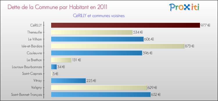 Dette par habitant de la commune en 2011 pour CéRILLY et les communes proches Comparaison de la dette par habitant de la commune en 2011 pour CéRILLY et les communes voisines