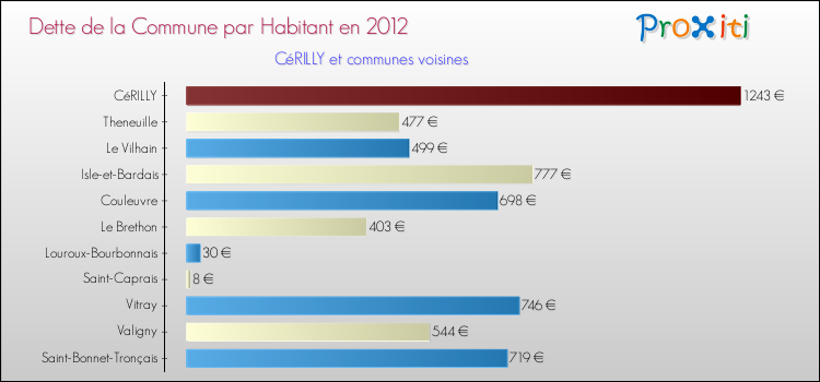 Dette par habitant de la commune en 2012 pour CéRILLY et les communes proches Comparaison de la dette par habitant de la commune en 2012 pour CéRILLY et les communes voisines