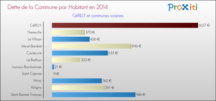 Dette par habitant de la commune en 2014 pour CéRILLY et les communes proches Comparaison de la dette par habitant de la commune en 2014 pour CéRILLY et les communes voisines