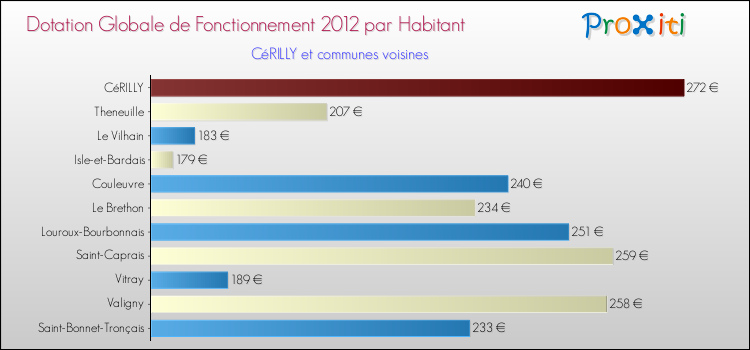 Montant des dotations globales de fonctionnement DGF par Habitant pour CéRILLY et les communes proches Comparaison des des dotations globales de fonctionnement DGF par habitant pour CéRILLY et les communes voisines