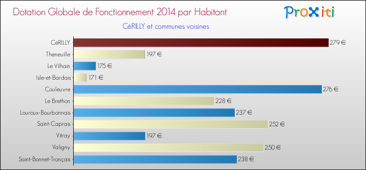 Montant des dotations globales de fonctionnement DGF par Habitant pour CéRILLY et les communes proches en 2014. Comparaison des des dotations globales de fonctionnement DGF par habitant pour CéRILLY et les communes voisines en 2014.
