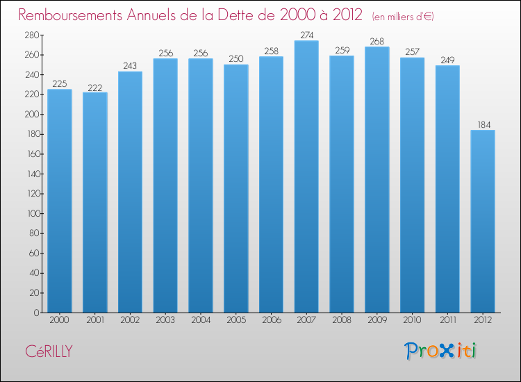 Evolution de l'annuité de la dette pour la commune de CéRILLY de 2000 à 2012 Annuités de la dette pour CéRILLY de 2000 à 2012