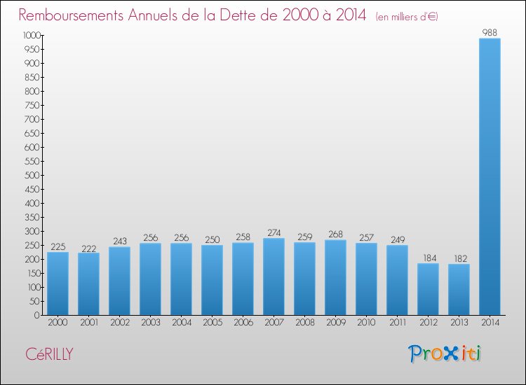 Evolution de l'annuité de la dette pour la commune de CéRILLY de 2000 à 2014 Annuités de la dette pour CéRILLY de 2000 à 2014