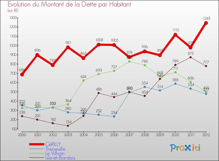 Evolution de la dette par habitant pour la commune de CéRILLY et les communes proches de 2000 à 2012 Comparaison de la dette par habitant pour CéRILLY et les communes voisines de 2000 à 2012