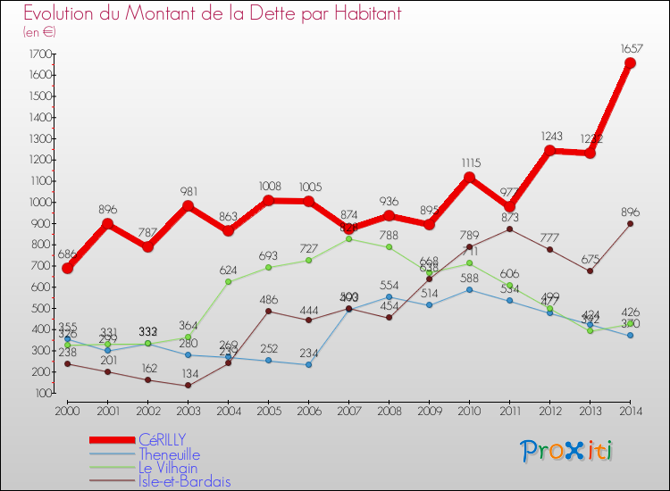 Evolution de la dette par habitant pour la commune de CéRILLY et les communes proches de 2000 à 2014 Comparaison de la dette par habitant pour CéRILLY et les communes voisines de 2000 à 2014