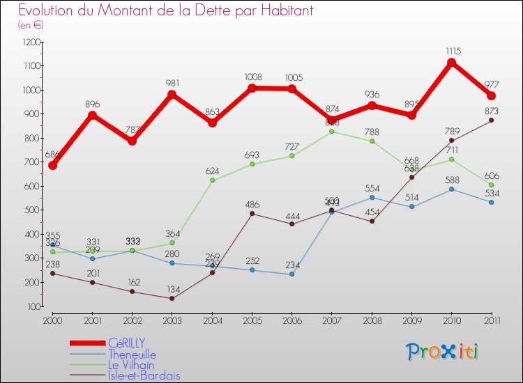 Evolution de la dette par habitant pour la commune de CéRILLY et les communes proches Comparaison de la dette par habitant pour CéRILLY et les communes voisines