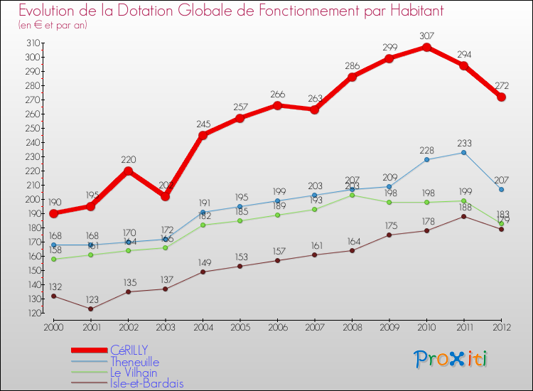 Evolution et montant de la dotation globale de fonctionnement par Habitant pour CéRILLY et les communes proches Comparaison des dotations globales de fonctionnement par habitant pour CéRILLY et les communes voisines