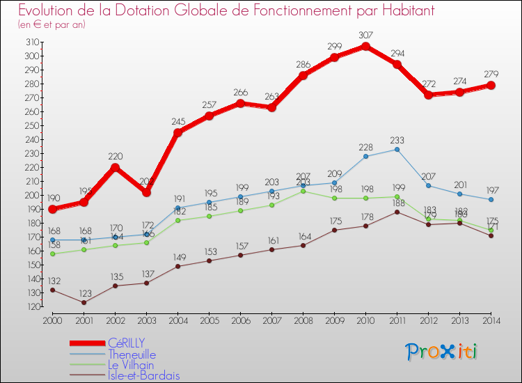 Evolution et montant de la dotation globale de fonctionnement par Habitant pour CéRILLY et les communes proches de 2000 à 2014. Comparaison des dotations globales de fonctionnement par habitant pour CéRILLY et les communes voisines de 2000 à 2014.