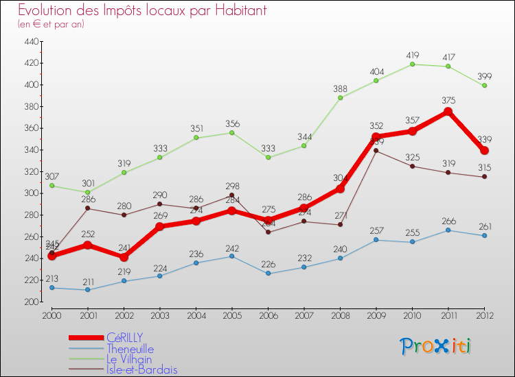 Evolution et montant des impôts locaux par Habitant pour CéRILLY et les communes proches Comparaison des impôts locaux par habitant pour CéRILLY et les communes voisines