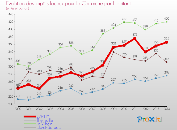 Evolution et montant des impôts locaux par Habitant pour CéRILLY et les communes proches de 2000 à 2014 Comparaison des impôts locaux par habitant pour CéRILLY et les communes voisines de 2000 à 2014