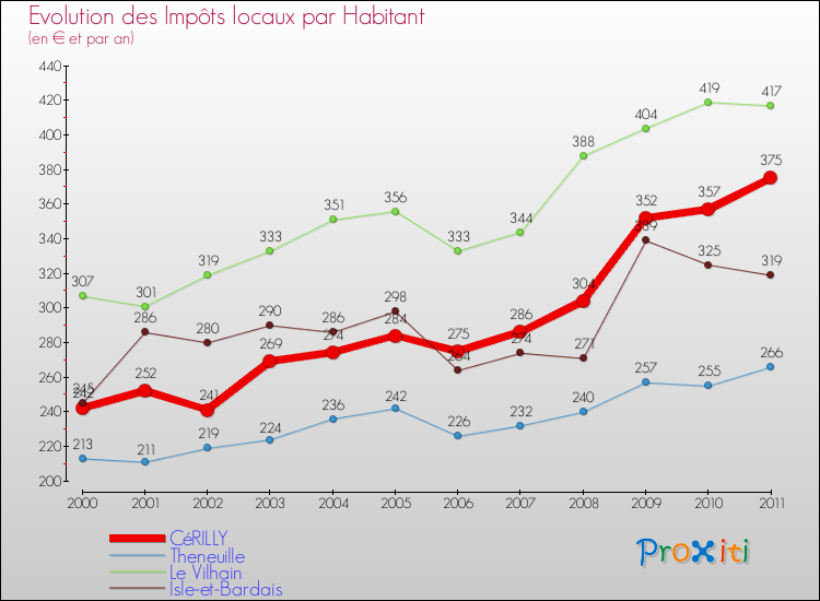 Evolution et montant des impôts locaux par Habitant pour CéRILLY et les communes proches Comparaison des impôts locaux par habitant pour CéRILLY et les communes voisines