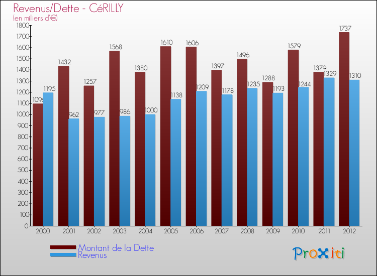 Evolution comparée de la dette et des revenus pour la commune de CéRILLY de 2000 à 2012 Comparaison de la dette et des revenus pour CéRILLY de 2000 à 2012