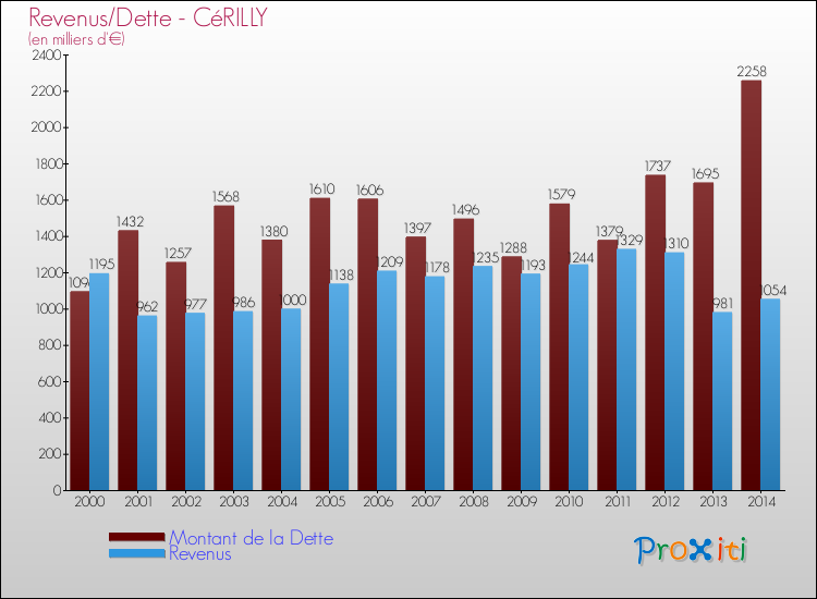 Evolution comparée de la dette et des revenus pour la commune de CéRILLY de 2000 à 2014 Comparaison de la dette et des revenus pour CéRILLY de 2000 à 2014