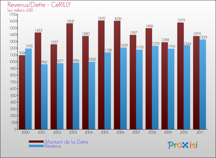 Evolution comparée de la dette et des revenus pour la commune de CéRILLY de 2000 à 2011 Comparaison de la dette et des revenus pour CéRILLY de 2000 à 2011