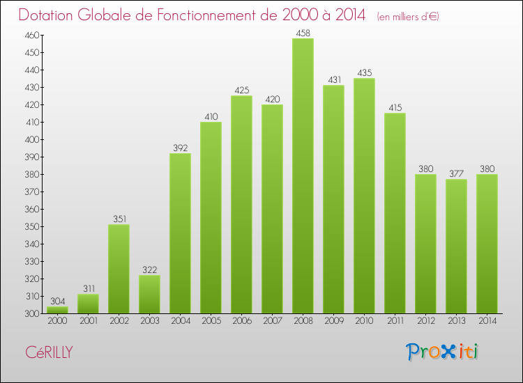 Evolution du montant de la Dotation Globale de Fonctionnement pour la commune de CéRILLY de 2000 à 2014 Evolution du montant de la Dotation Globale de Fonctionnement pour CéRILLY de 2000 à 2014