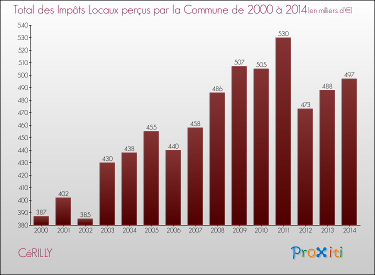 Evolution des Impôts Locaux pour la commune de CéRILLY de 2000 à 2014 Evolution des Impôts Locaux pour CéRILLY de 2000 à 2014