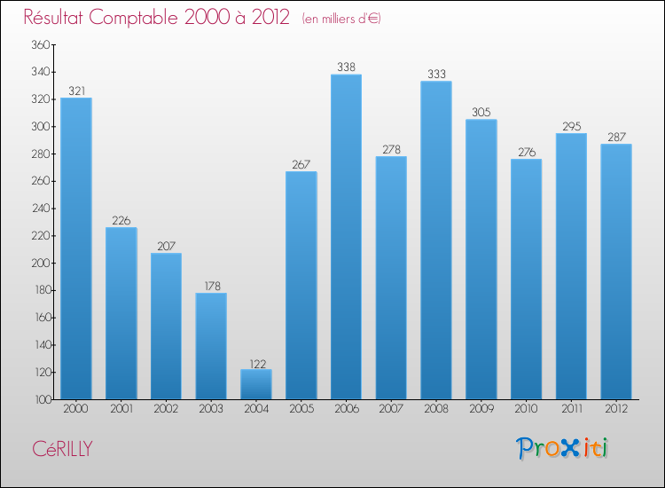 Evolution du résultat comptable pour la commune de CéRILLY de 2000 à 2012 Evolution du résultat comptable pour CéRILLY de 2000 à 2012