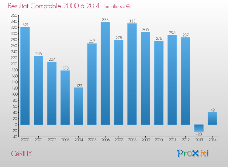 Evolution du résultat comptable pour la commune de CéRILLY de 2000 à 2014 Evolution du résultat comptable pour CéRILLY de 2000 à 2014