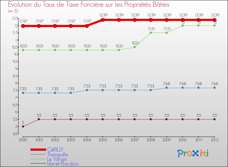 Evolution du taux de la taxe foncière sur le bati pour CéRILLY et les communes proches de 2000 à 2012 Comparaison des taux de taxe foncière sur le bati pour CéRILLY et les communes voisines de 2000 à 2012