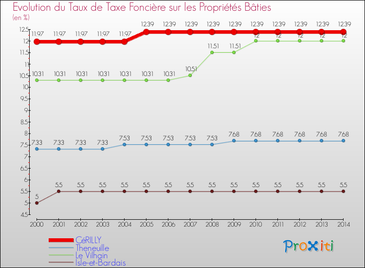 Evolution du taux de la taxe foncière sur le bati pour CéRILLY et les communes proches de 2000 à 2014 Comparaison des taux de taxe foncière sur le bati pour CéRILLY et les communes voisines de 2000 à 2014