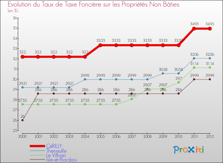 Evolution du taux de la taxe foncière sur les immeubles et terrains non batis pour CéRILLY et les communes proches de 2000 à 2012 Comparaison des taux de la taxe foncière sur les immeubles et terrains non batis pour CéRILLY et les communes voisines de 2000 à 2012