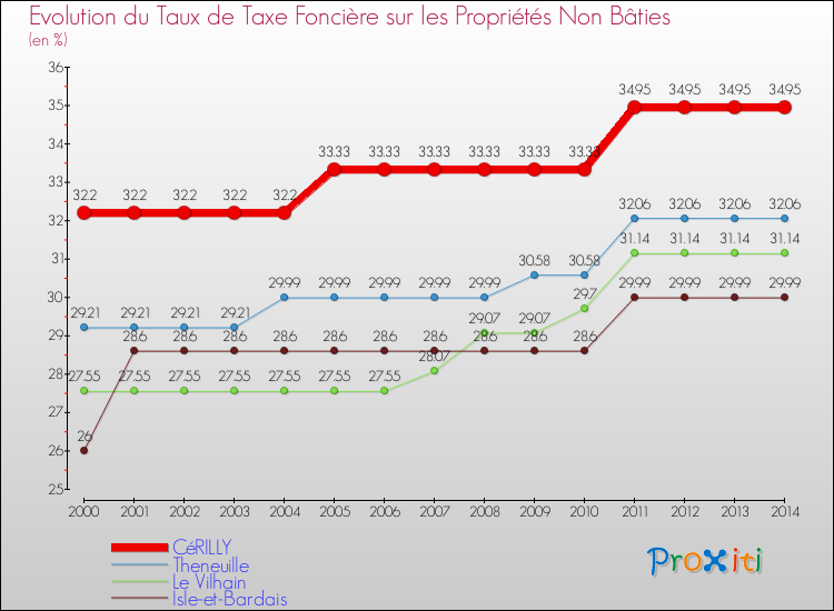 Evolution du taux de la taxe foncière sur les immeubles et terrains non batis pour CéRILLY et les communes proches de 2000 à 2014 Comparaison des taux de la taxe foncière sur les immeubles et terrains non batis pour CéRILLY et les communes voisines de 2000 à 2014