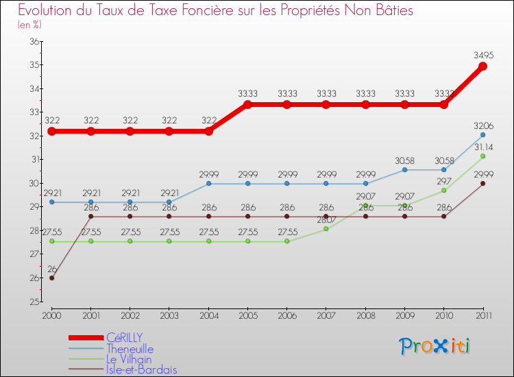 Evolution du taux de la taxe foncière sur les immeubles et terrains non batis pour CéRILLY et les communes proches Comparaison des taux de la taxe foncière sur les immeubles et terrains non batis pour CéRILLY et les communes voisines