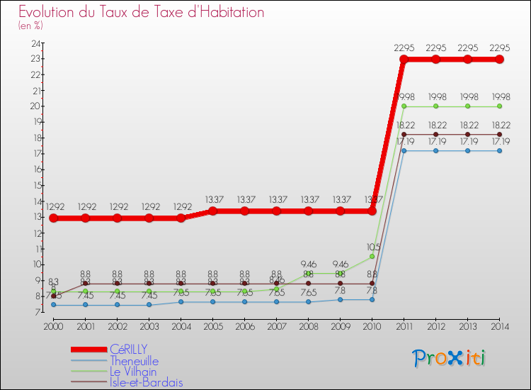 Evolution du taux de la taxe d'habitation pour CéRILLY et les communes proches de 2000 à 2014 Comparaison des taux de la taxe d'habitation pour CéRILLY et les communes voisines de 2000 à 2014