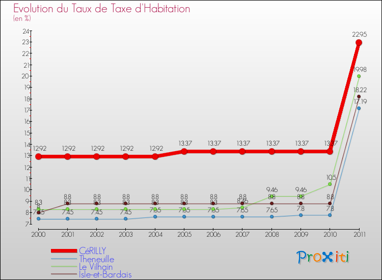 Evolution du taux de la taxe d'habitation pour CéRILLY et les communes proches Comparaison des taux de la taxe d'habitation pour CéRILLY et les communes voisines