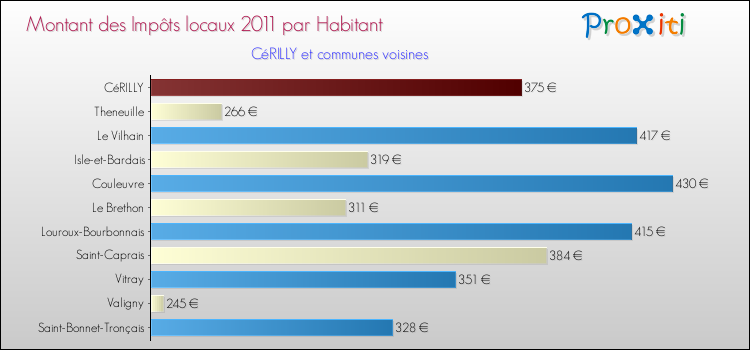 Montant des impôts locaux par Habitant pour CéRILLY et les communes proches Comparaison des impôts locaux par habitant pour CéRILLY et les communes voisines