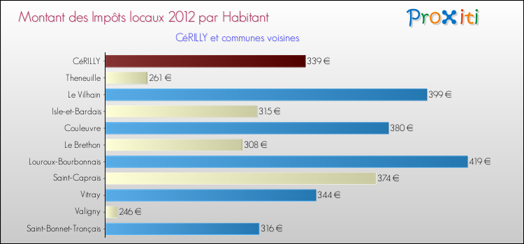 Montant des impôts locaux par Habitant pour CéRILLY et les communes proches Comparaison des impôts locaux par habitant pour CéRILLY et les communes voisines