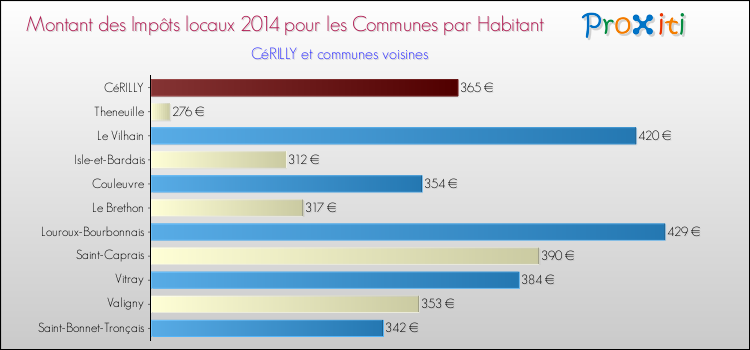 Montant des impôts locaux par Habitant pour CéRILLY et les communes proches en 2014 Comparaison des impôts locaux par habitant pour CéRILLY et les communes voisines en 2014