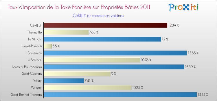 Taux d'imposition de la taxe foncière sur le bati 2011 pour CéRILLY et les communes proches Comparaison des taux d'imposition de la taxe foncière sur le bati 2011 pour CéRILLY et les communes voisines