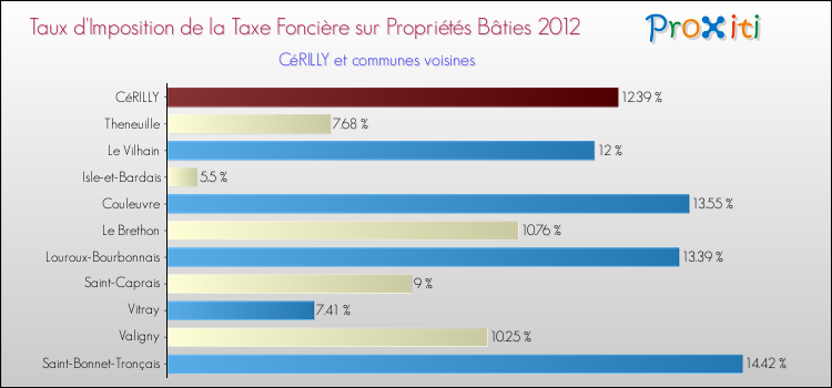 Taux d'imposition de la taxe foncière sur le bati 2012 pour CéRILLY et les communes proches Comparaison des taux d'imposition de la taxe foncière sur le bati 2012 pour CéRILLY et les communes voisines