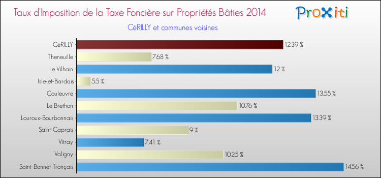 Taux d'imposition de la taxe foncière sur le bati 2014 pour CéRILLY et les communes proches Comparaison des taux d'imposition de la taxe foncière sur le bati 2014 pour CéRILLY et les communes voisines