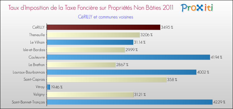 Taux d'imposition de la taxe foncière sur les immeubles et terrains non batis 2011 pour CéRILLY et les communes proches Comparaison des taux d'imposition de la taxe foncière sur les immeubles et terrains non batis 2011 pour CéRILLY et les communes voisines