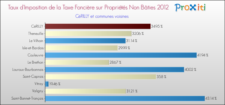 Taux d'imposition de la taxe foncière sur les immeubles et terrains non batis 2012 pour CéRILLY et les communes proches Comparaison des taux d'imposition de la taxe foncière sur les immeubles et terrains non batis 2012 pour CéRILLY et les communes voisines