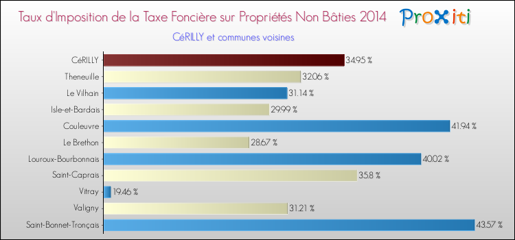 Taux d'imposition de la taxe foncière sur les immeubles et terrains non batis 2014 pour CéRILLY et les communes proches Comparaison des taux d'imposition de la taxe foncière sur les immeubles et terrains non batis 2014 pour CéRILLY et les communes voisines
