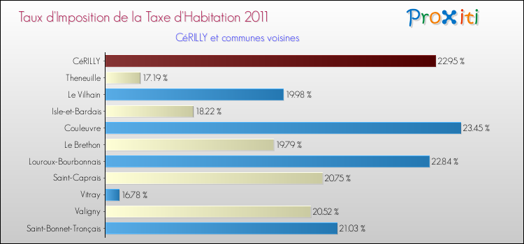 Taux d'imposition de la taxe d'habitation 2011 pour CéRILLY et les communes proches Comparaison des taux d'imposition de la taxe d'habitation 2011 pour CéRILLY et les communes voisines
