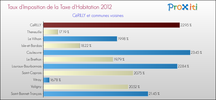 Taux d'imposition de la taxe d'habitation 2012 pour CéRILLY et les communes proches Comparaison des taux d'imposition de la taxe d'habitation 2012 pour CéRILLY et les communes voisines