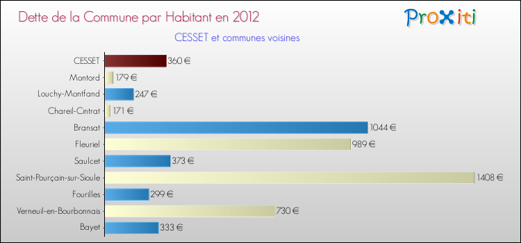 Dette par habitant de la commune en 2012 pour CESSET et les communes proches Comparaison de la dette par habitant de la commune en 2012 pour CESSET et les communes voisines