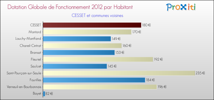 Montant des dotations globales de fonctionnement DGF par Habitant pour CESSET et les communes proches Comparaison des des dotations globales de fonctionnement DGF par habitant pour CESSET et les communes voisines