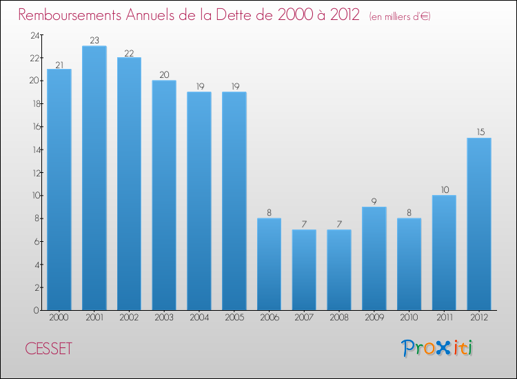 Evolution de l'annuité de la dette pour la commune de CESSET de 2000 à 2012 Annuités de la dette pour CESSET de 2000 à 2012