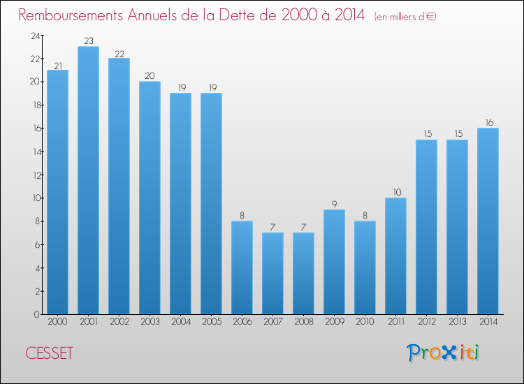 Evolution de l'annuité de la dette pour la commune de CESSET de 2000 à 2014 Annuités de la dette pour CESSET de 2000 à 2014