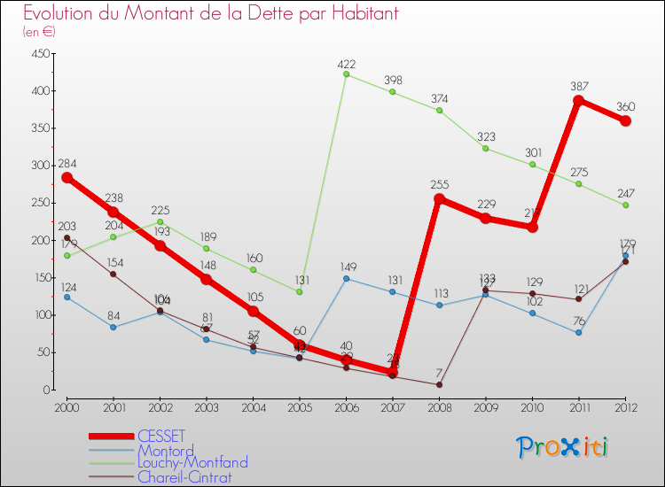 Evolution de la dette par habitant pour la commune de CESSET et les communes proches de 2000 à 2012 Comparaison de la dette par habitant pour CESSET et les communes voisines de 2000 à 2012